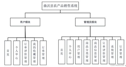 計(jì)算機(jī)畢業(yè)設(shè)計(jì) 基于SSM的曲沃縣農(nóng)產(chǎn)品銷(xiāo)售系統(tǒng)設(shè)計(jì)與實(shí)現(xiàn)