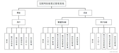 SSM互聯(lián)網(wǎng)在線筆記管理系統(tǒng) 應(yīng)對(duì)計(jì)算機(jī)畢業(yè)設(shè)計(jì)困難的解決方案