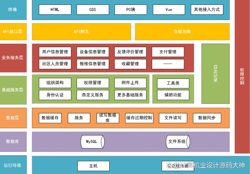基于django的社區(qū)設(shè)備報修住戶反饋智能預測系統(tǒng)